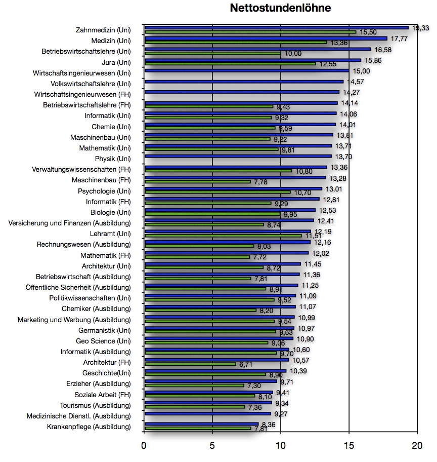 Geld Verdienen Im Studium Welcher Verdienst mit welchem Studium? | Sebastian Horndasch